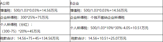 税务筹划|青岛君林科技产业园节税的不二之选 税务筹划|青岛君林科技产业园节税的不二之选