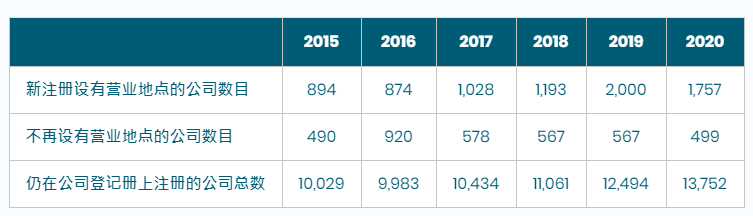 香港公司注册总数继续增长，营商优势无需置疑!
