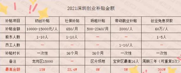 叮 ~ 你的45万创业补贴到账了，请查收！