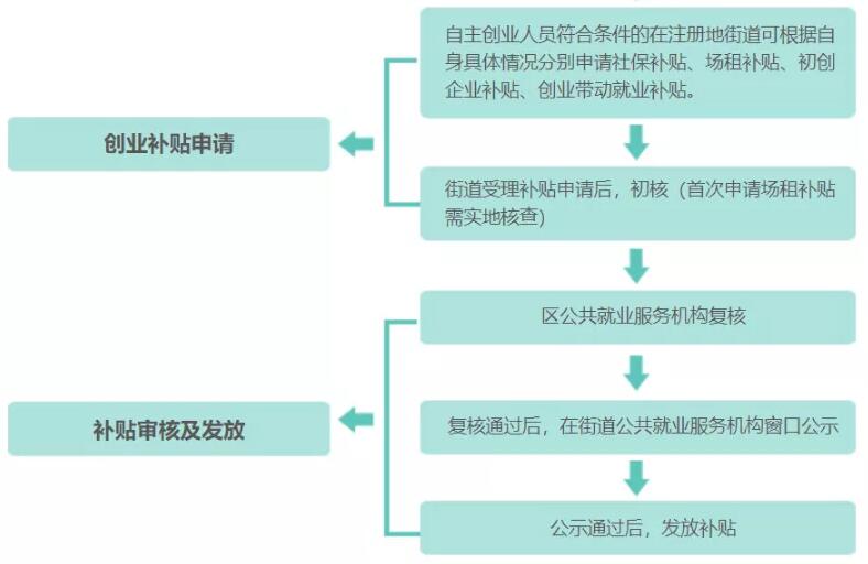 叮 ~ 你的45万创业补贴到账了，请查收！