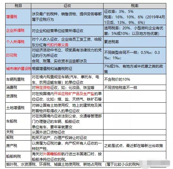 经营一个公司都要交什么税? 经营一个公司都要交什么税?