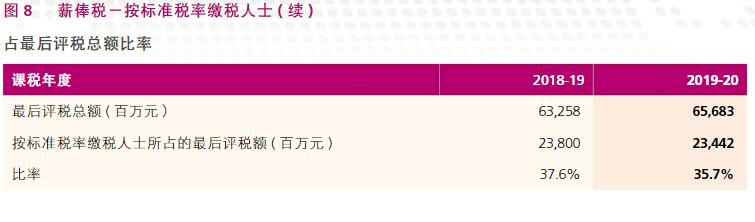 根据香港税务局2020/21年报，了解香港税收