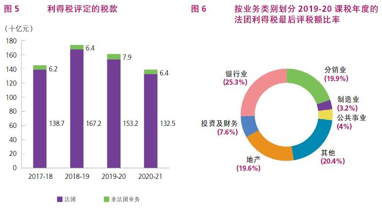 根据香港税务局2020/21年报，了解香港税收