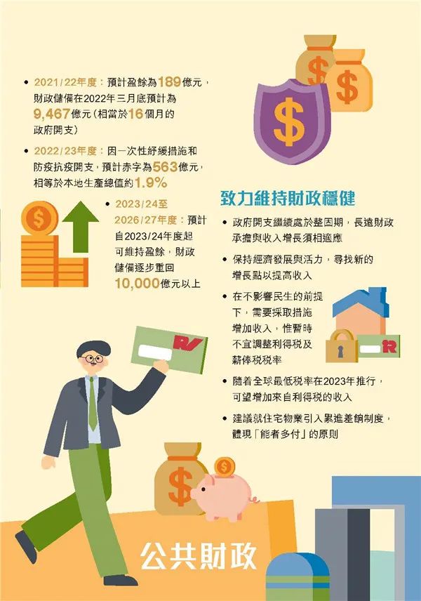 港府公布2022到2023年度财政预算案，商业登记费和利得税双双减免！