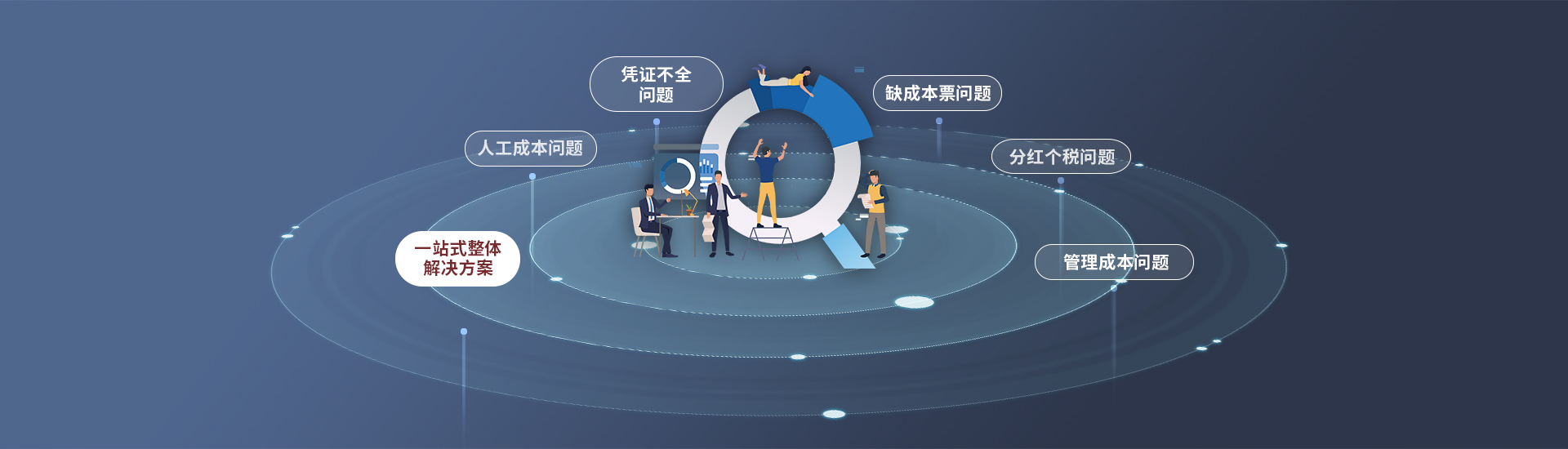 各服务专业保障