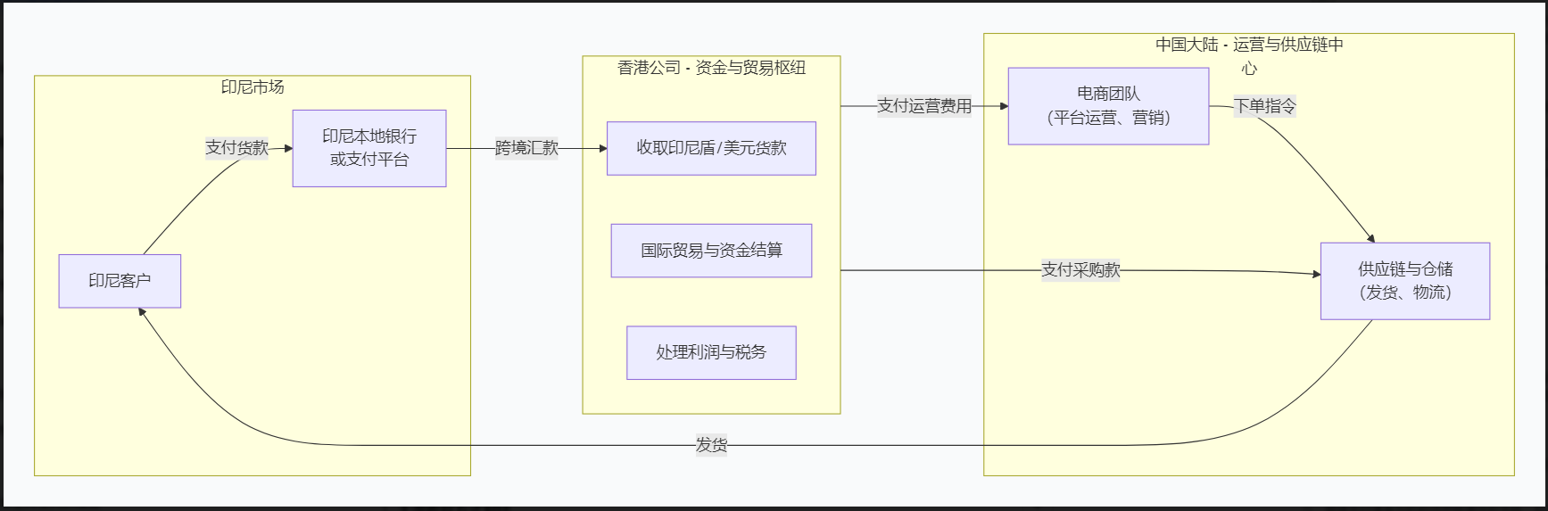 香港公司作为枢纽，向印尼收款并在大陆运营电商